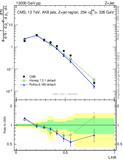 Plot of j.lha in 13000 GeV pp collisions