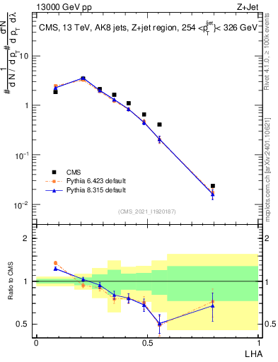 Plot of j.lha in 13000 GeV pp collisions