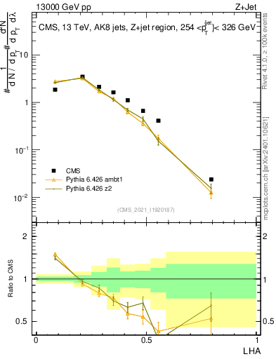 Plot of j.lha in 13000 GeV pp collisions