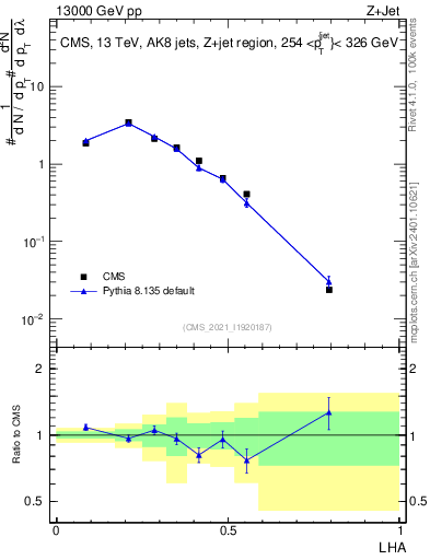 Plot of j.lha in 13000 GeV pp collisions