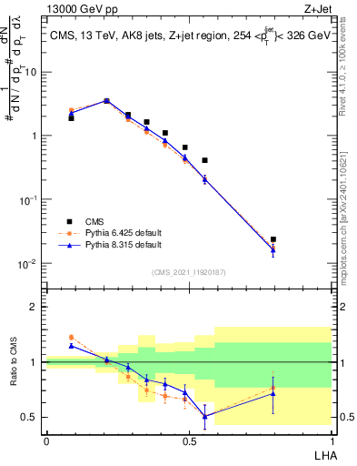 Plot of j.lha in 13000 GeV pp collisions