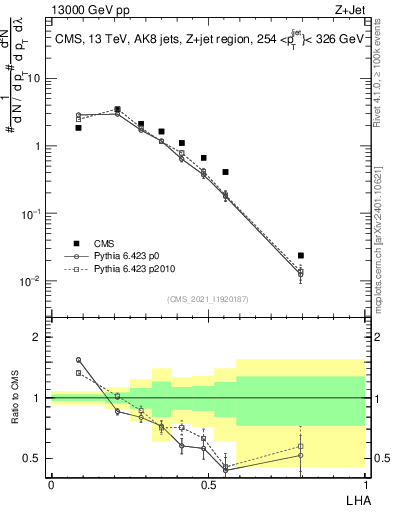 Plot of j.lha in 13000 GeV pp collisions