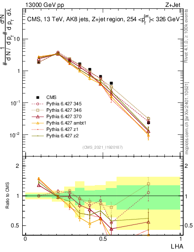 Plot of j.lha in 13000 GeV pp collisions