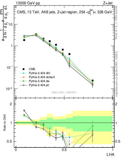 Plot of j.lha in 13000 GeV pp collisions