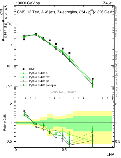 Plot of j.lha in 13000 GeV pp collisions