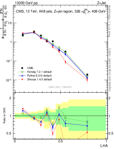Plot of j.lha in 13000 GeV pp collisions
