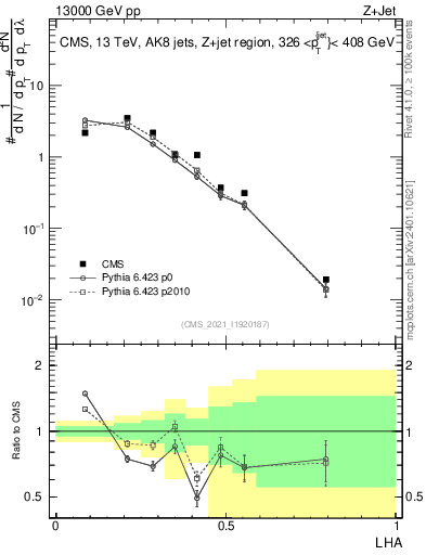 Plot of j.lha in 13000 GeV pp collisions