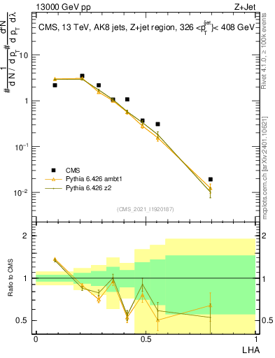 Plot of j.lha in 13000 GeV pp collisions
