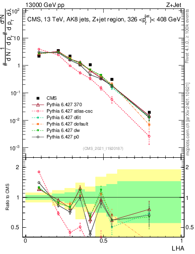 Plot of j.lha in 13000 GeV pp collisions