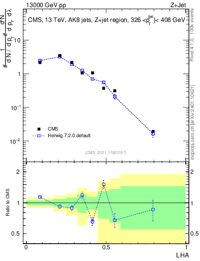 Plot of j.lha in 13000 GeV pp collisions