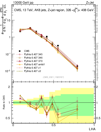 Plot of j.lha in 13000 GeV pp collisions