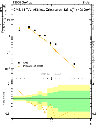Plot of j.lha in 13000 GeV pp collisions