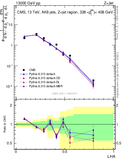 Plot of j.lha in 13000 GeV pp collisions