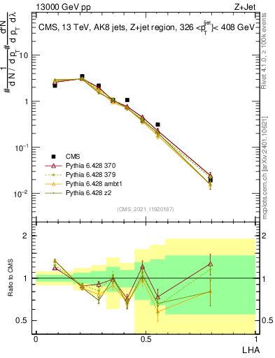 Plot of j.lha in 13000 GeV pp collisions