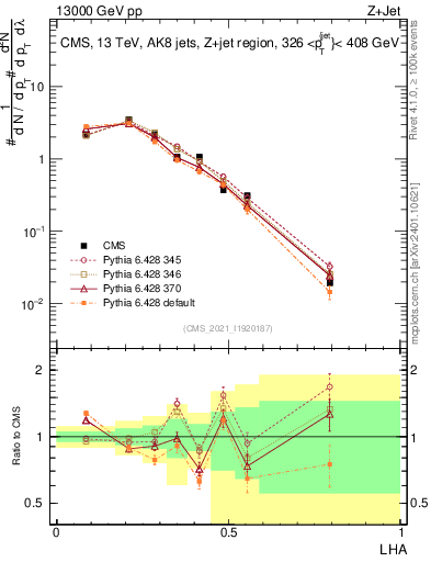 Plot of j.lha in 13000 GeV pp collisions