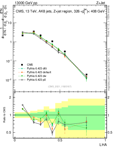 Plot of j.lha in 13000 GeV pp collisions