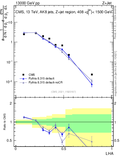 Plot of j.lha in 13000 GeV pp collisions