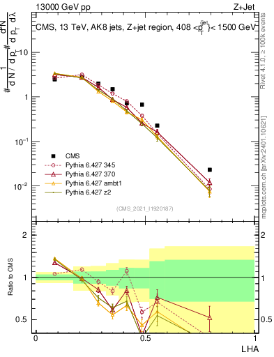 Plot of j.lha in 13000 GeV pp collisions
