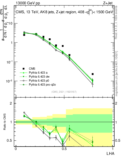 Plot of j.lha in 13000 GeV pp collisions
