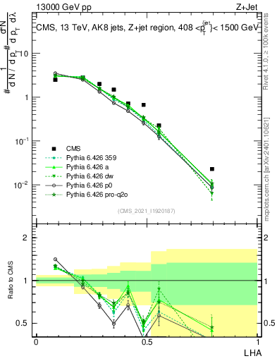 Plot of j.lha in 13000 GeV pp collisions