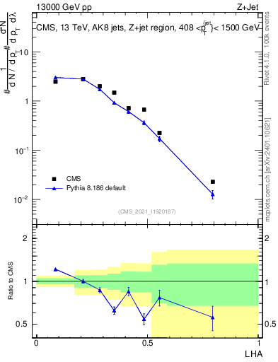 Plot of j.lha in 13000 GeV pp collisions