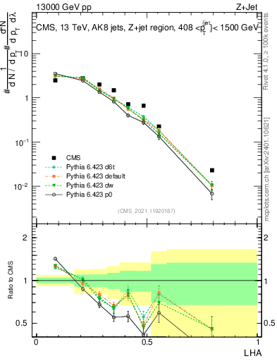 Plot of j.lha in 13000 GeV pp collisions