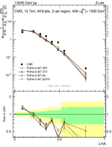 Plot of j.lha in 13000 GeV pp collisions