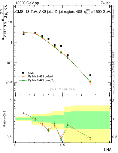 Plot of j.lha in 13000 GeV pp collisions