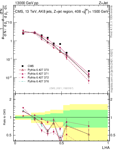 Plot of j.lha in 13000 GeV pp collisions