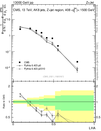 Plot of j.lha in 13000 GeV pp collisions