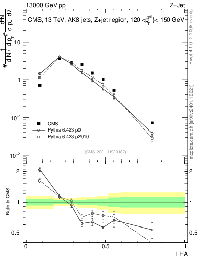 Plot of j.lha in 13000 GeV pp collisions