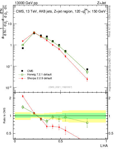 Plot of j.lha in 13000 GeV pp collisions
