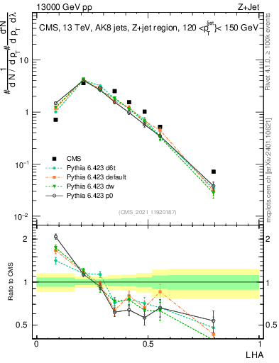Plot of j.lha in 13000 GeV pp collisions