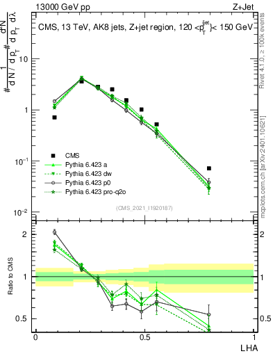 Plot of j.lha in 13000 GeV pp collisions