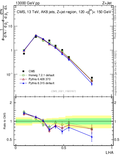 Plot of j.lha in 13000 GeV pp collisions