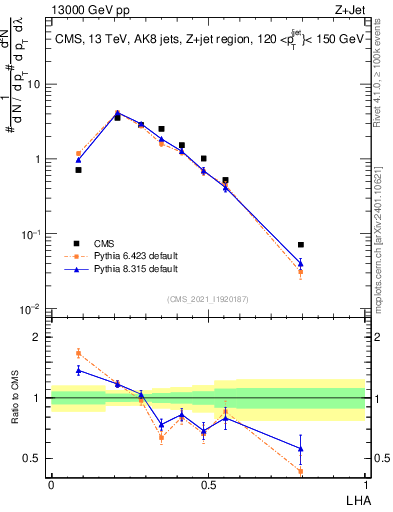 Plot of j.lha in 13000 GeV pp collisions
