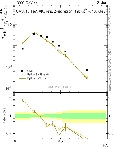 Plot of j.lha in 13000 GeV pp collisions