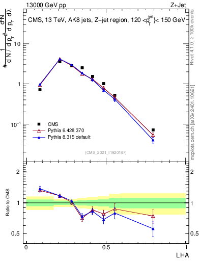 Plot of j.lha in 13000 GeV pp collisions