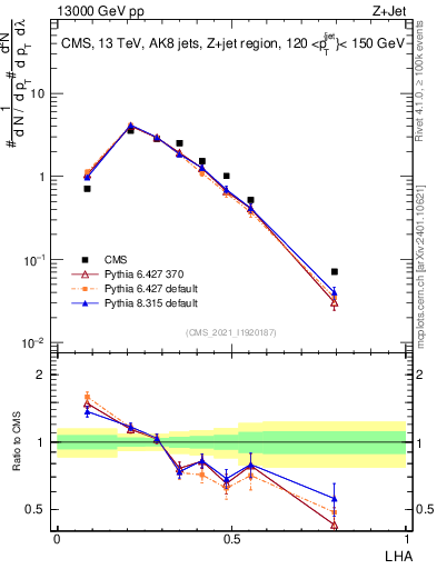 Plot of j.lha in 13000 GeV pp collisions