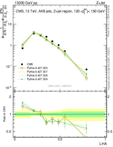 Plot of j.lha in 13000 GeV pp collisions