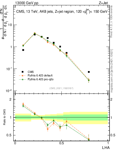 Plot of j.lha in 13000 GeV pp collisions