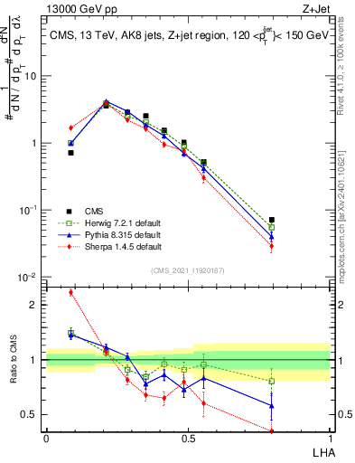 Plot of j.lha in 13000 GeV pp collisions