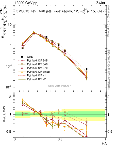 Plot of j.lha in 13000 GeV pp collisions