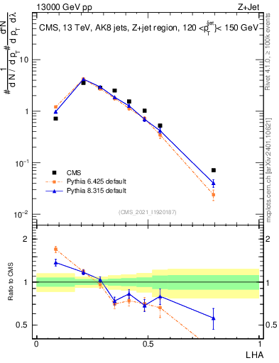 Plot of j.lha in 13000 GeV pp collisions