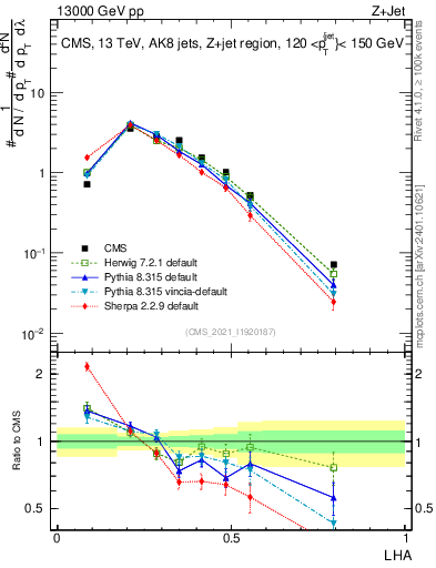Plot of j.lha in 13000 GeV pp collisions