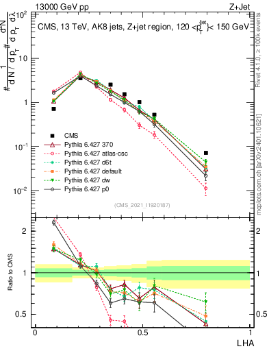 Plot of j.lha in 13000 GeV pp collisions