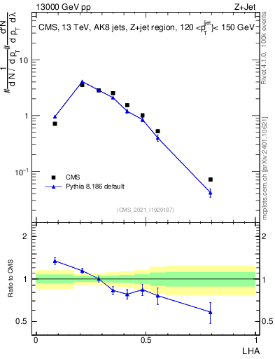 Plot of j.lha in 13000 GeV pp collisions