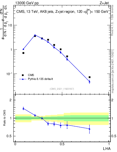 Plot of j.lha in 13000 GeV pp collisions