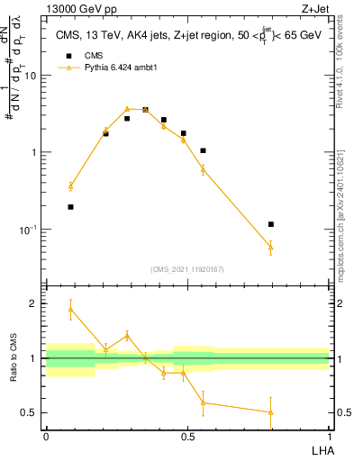 Plot of j.lha in 13000 GeV pp collisions