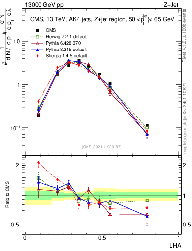 Plot of j.lha in 13000 GeV pp collisions